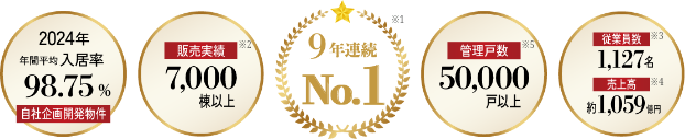 2024年年間平均入居率98.75％自社企画開発物件9年連続No.1販売実績7,000棟以上管理戸数50,000戸以上従業員1,127名売上高約1,059億円